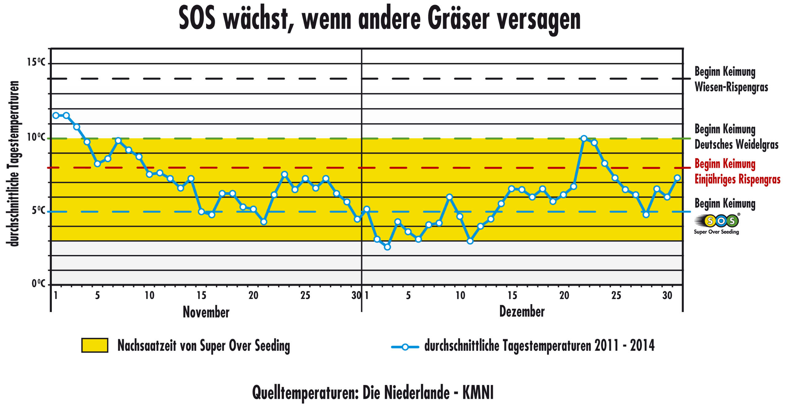 SOS wachst wenn adere Graser versagen.png